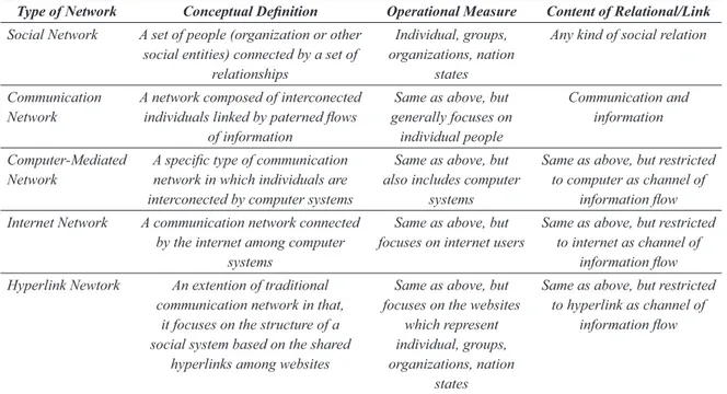Tabel 3 Defi nisi Konsep, Pengukuran, dan Hubungan Tiap Tipe Jaringan