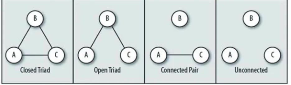Gambar 6 Beberapa Jenis Hubungan Triad