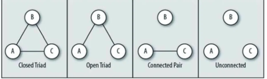Gambar 6 Beberapa Jenis Hubungan Triad
