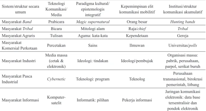 Tabel 1 Revolusi Komunikasi dan Perubahan Historis: Suatu Pandangan Sistematis Sistem/struktur secara  umum Teknologi  Komunikasi/ Media Paradigma kultural/ epistemologis integratif Kepemimpinan elit  komunikasi mobilitif Institusi/struktur  komunikasi aku