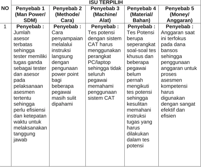 Tabel 2.2. Tabel Faktor Penyebab (Fishbone) 