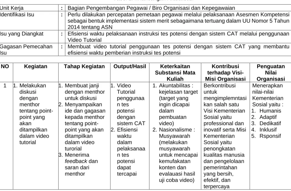 Tabel 2.4.Rancangan Aktualisasi 