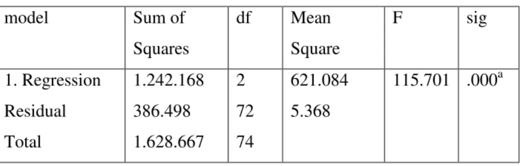 Table 4.8  ANOVA b  model  Sum of   Squares  df  Mean  Square  F  sig  1. Regression  Residual  Total  1.242.168 386.498 1.628.667  2  72 74  621.084 5.368  115.701  .000 a