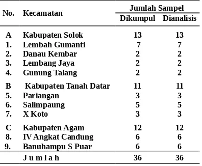 Tabel 2.Kandungan kemasaman tanah(pH ) pada kedalaman 0-20 cm 