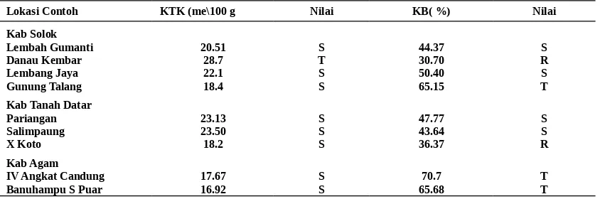 Tabel 3. Kandungan C-Organik dan N-Total di daerah studi