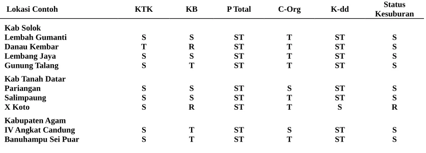 Tabel 5.  Nilai P tersedia dan  K tersedia di daerah studi