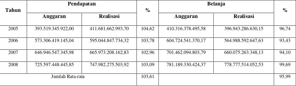Tabel 2. Realisasi Pendapatan Kota Bandar Lampung Periode Tahun  