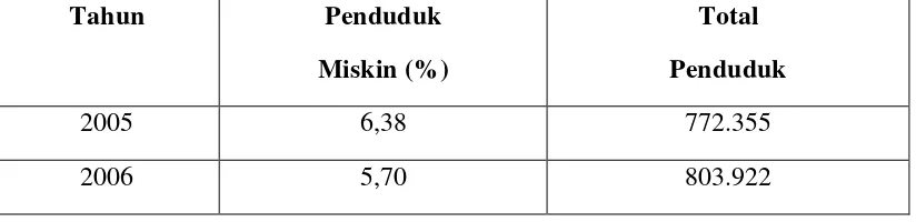 Tabel 3. Persentase Penduduk Miskin di Kota Bandar Lampung Tahun 2005 – 2008 
