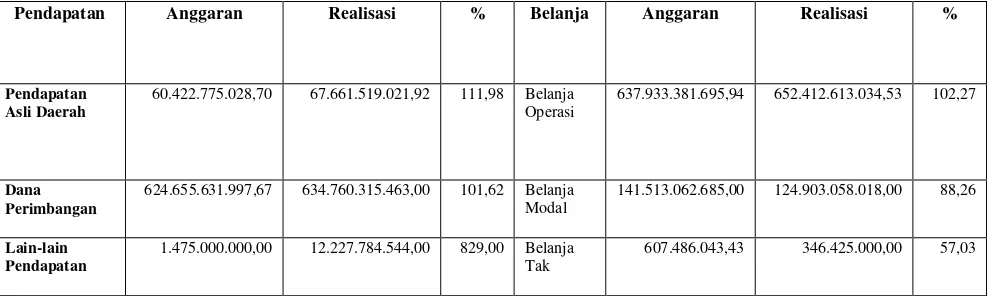 Tabel 4. Persentase Pencapaian Realisasi APBD Kota Bandar Lampung Tahun Anggaran 2008 (dalam Rupiah) 