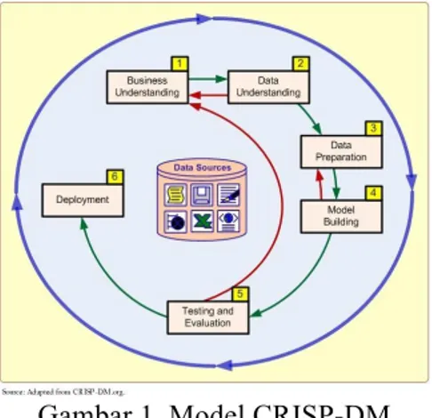 Gambar 1. Model CRISP-DM  2.1  Business Understanding (Pemahaman Proses Bisnis) 