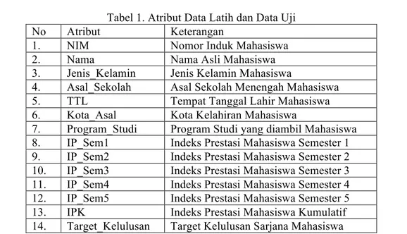 Tabel 1. Atribut Data Latih dan Data Uji 