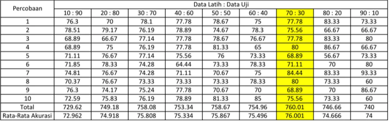 Tabel 3. Hasil Pengujian Data Latih dan Data Uji dengan Teknik Evaluasi HoldOut    