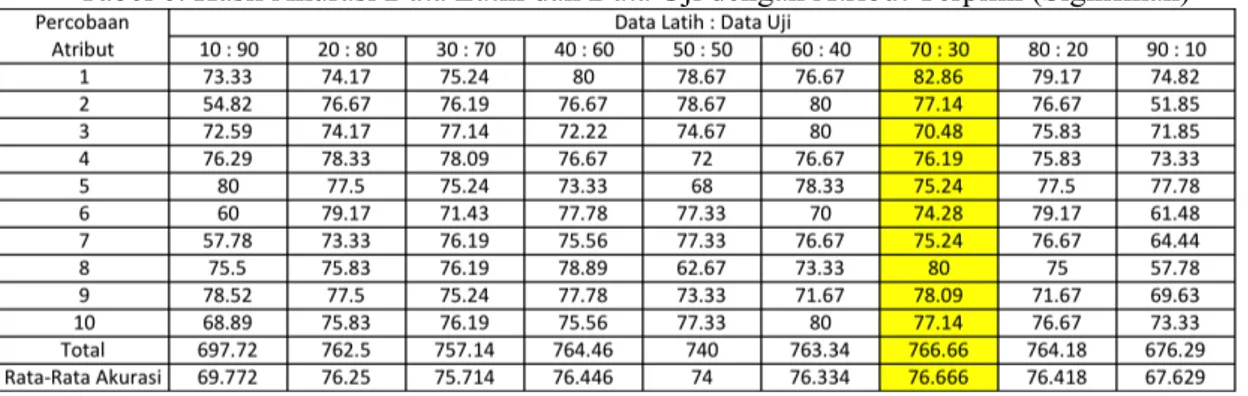 Tabel 6. Hasil Akurasi Data Latih dan Data Uji dengan Atribut Terpilih (Signifikan) 