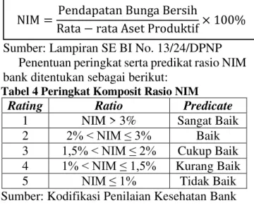 Tabel 4 Peringkat Komposit Rasio NIM 