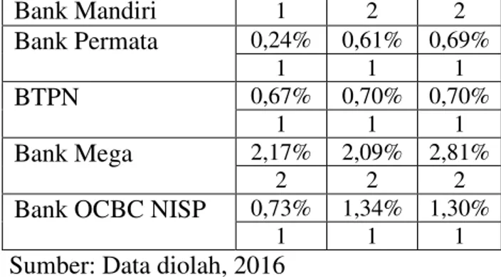 Tabel 6 NPL Bank Umum Tahun 2013-2015 