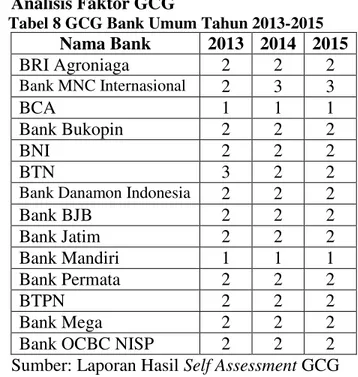 Tabel 7 LDR Bank Umum Tahun 2013-2015 