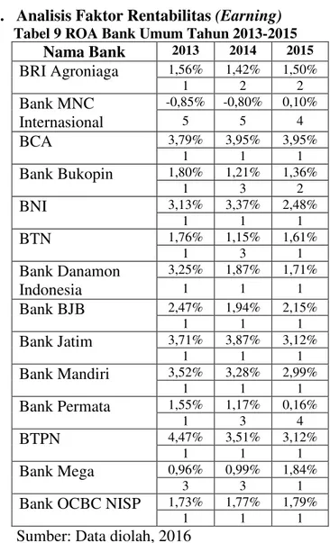 Tabel 9 ROA Bank Umum Tahun 2013-2015 