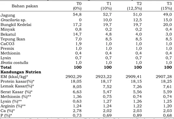 Tabel 1. Komposisi dan kandungan nutrisi ransum perlakuan  Bahan pakan  T0  (0%)  T1 (10%)  T2 (12,5%)  T3 (15%)  Jagung  54,8  52,7  51,0  49,0  Gracilaria sp