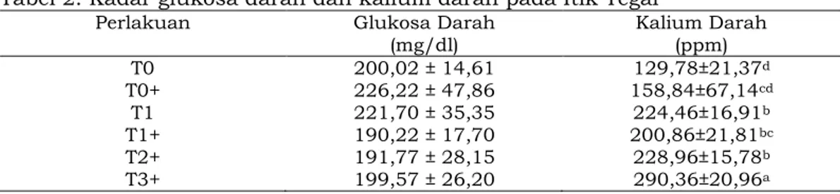 Tabel 2. Kadar glukosa darah dan kalium darah pada Itik Tegal  Perlakuan  Glukosa Darah 