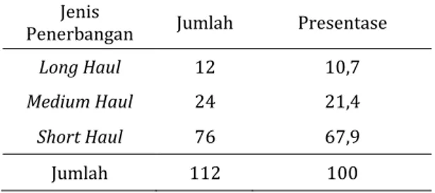 Tabel  5.  Gambaran  Jenis  Penerbangan  Pada  Penerbang Sipil di Indonesia  Jenis 