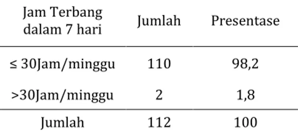 Tabel  3.  Gambaran  Acute  Fatigue  Syndrome   Pada Penerbang Sipil di Indonesia  Kejadian  Acute  Fatigue  Syndrome  Jumlah  Presentase  Fatigue  65  58  Non- Fatigue  47  42  Jumlah  112  100 