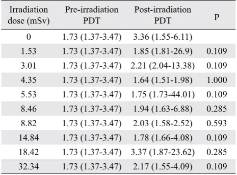Table 2. Median, minimum and maximum values of PDT at various irradiation doses, at pre-and post-irradiation