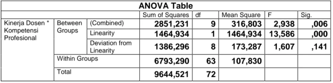 Tabel 4.7. Hasil Pengujian Linearitas Regresi Variabel Y atas X 1  ANOVA Table 