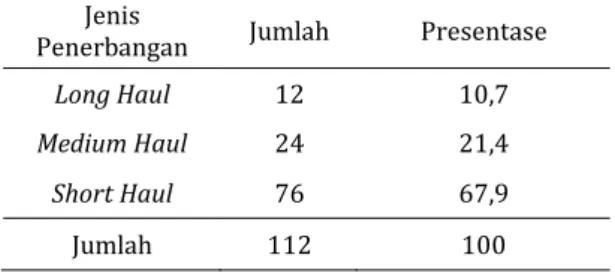 Tabel  5.  Gambaran  Jenis  Penerbangan  Pada  Penerbang Sipil di Indonesia  Jenis 