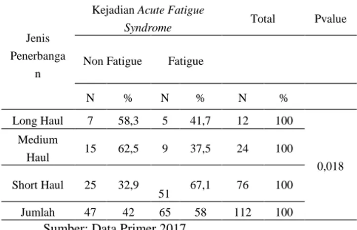 Tabel  7.  Hubungan  Jenis  Penerbangan  dengan  Kejadian  Acute  Fatigue  Syndrome  Pada Penerbang Sipil di Indonesia.