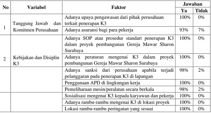 Tabel 1. Implementasi dan kendala Penerapan SMK3 