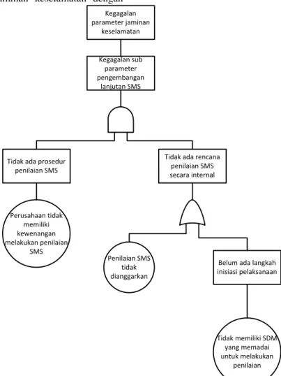 Gambar 4 Fault Tree Analisys kegagalan parameter jaminan keselamatan 