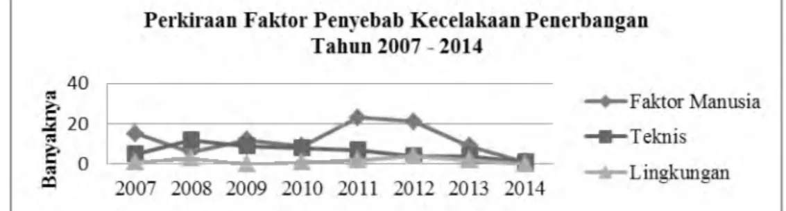 Gambar 7.  Grafik perkiraan penyebab kecelakaan penerbangan di Indonesia