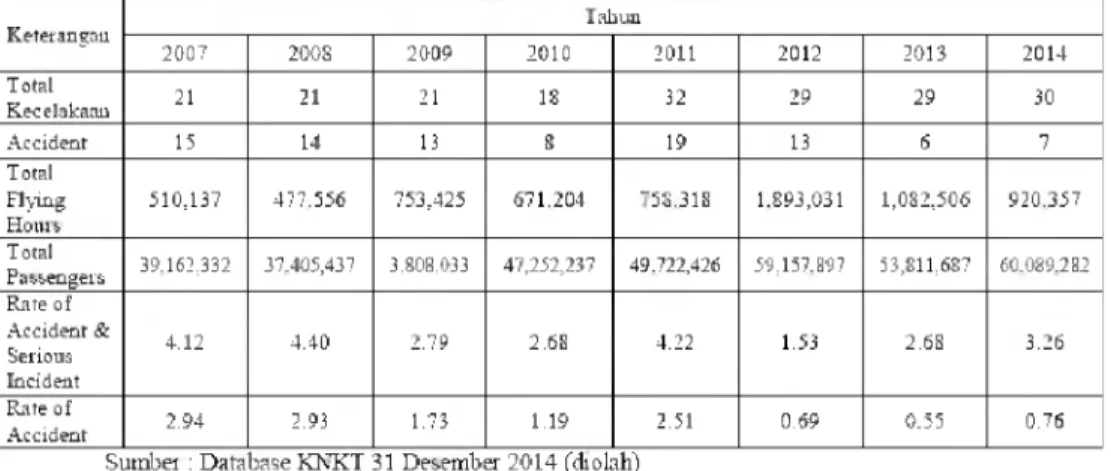 Tabel 4.  R a te o f  A cciden t  Penerbangan di Indonesia Tahun 2007 — 2014