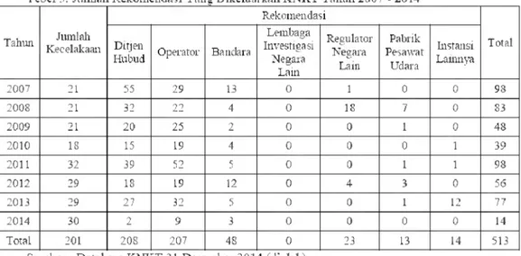 Gambar  10.  Chafik jumlah rekomendasi KNKT (2007-2014)  Sumber  : Database KNKT 31  Desember 2014