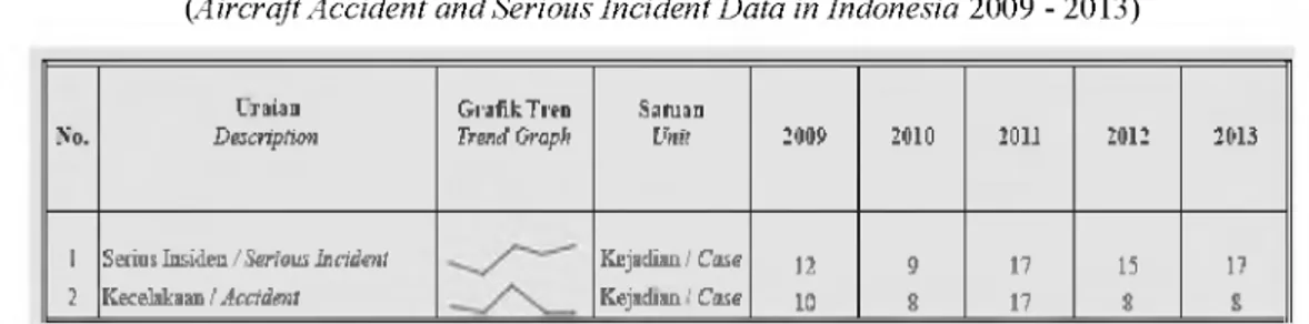 Tabel  1. Data Kecelakaan dan Serius Insiden pada Pesawat Udara di Indonesia