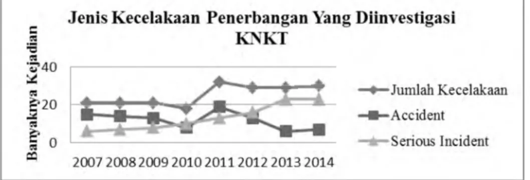 Gambar 5.  Grafik jenis kecelakaan penerbangan yang telah diinvestigasi KNKT  Sumber : Database KNKT 31 Desember 2014 (diolah)