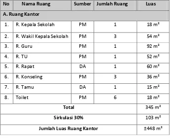 Tabel 5.1. Besaran ruang kantor 