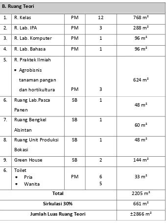 Tabel 5.2. Besaran ruang teori 