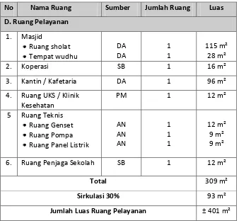 Tabel 5.3. Besaran ruang penunjang 