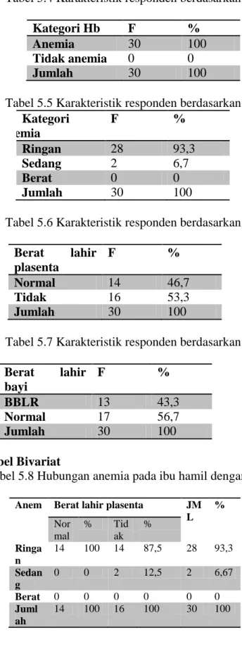 Tabel 5.4 Karakteristik responden berdasarkan Hb  Kategori Hb  F  % 