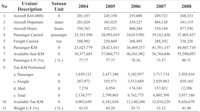 Tabel 1 Total Produksi Angkutan Udara Berjadwal Dalam Negeri 2004 – 2008