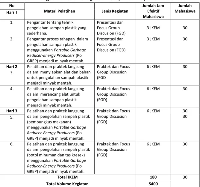 Tabel 3.2. Struktur Program Pelatihan Pengolahan Sampah Plastik pada Mahasiswa KKN  No 