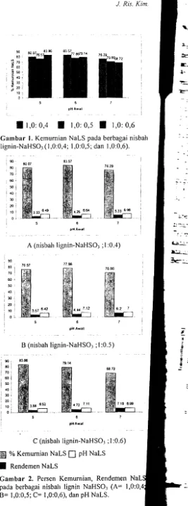 Gambar 2. Persen Kemurnian, Rendemen pada berbagai nisbah lignin NaHSO) (A= 1,0:0, B= 1,0:0,5; C= 1,0:0,6), dan pH NaLS