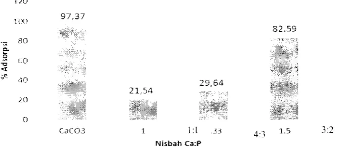 Gambar 5 Hubungan nisbah Ca:P dengan % adsorpsi. 