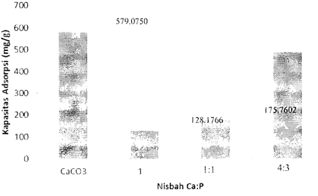 Gambar 7 Hubungan nisbah Ca:P dengan kapasitas adsorpsi (mg/g).  