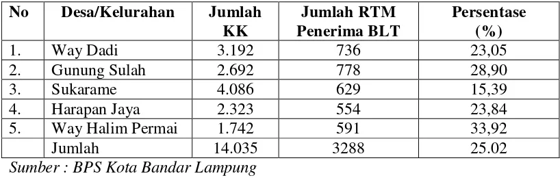 Tabel 5.  Jumlah RTM (Rumah Tangga Miskin) penerima BLT di Kecamatan Sukarame Bandar Lampung Tahun 2008 