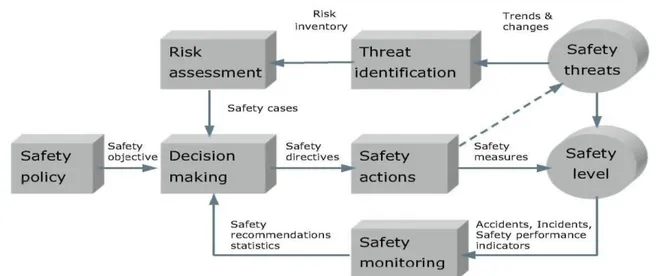 Gambar  3.The general safety management process 
