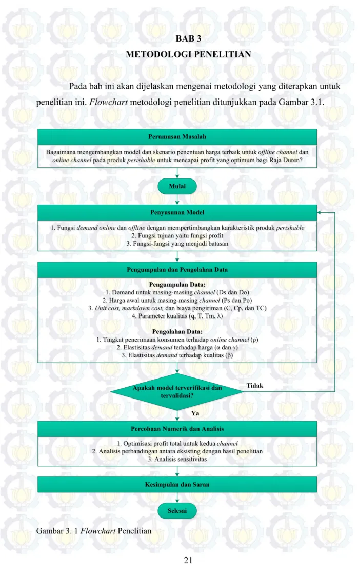 Gambar 3. 1 Flowchart Penelitian 