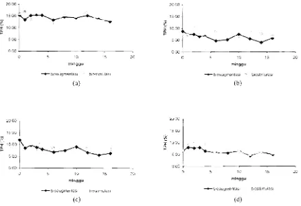 Gambar 2  Perbandingan nilai  TPH bioaugmentasi dan biostimulasi sclama 16  minggu sampel A(a), sampel B (b), sampel C (c),dan sampel 0  (d) 