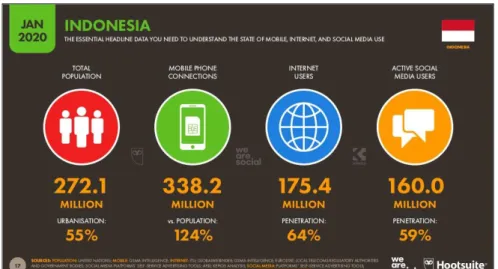 Gambar I.1 Pengguna Internet di Indonesia (We Are Social, 2020) 